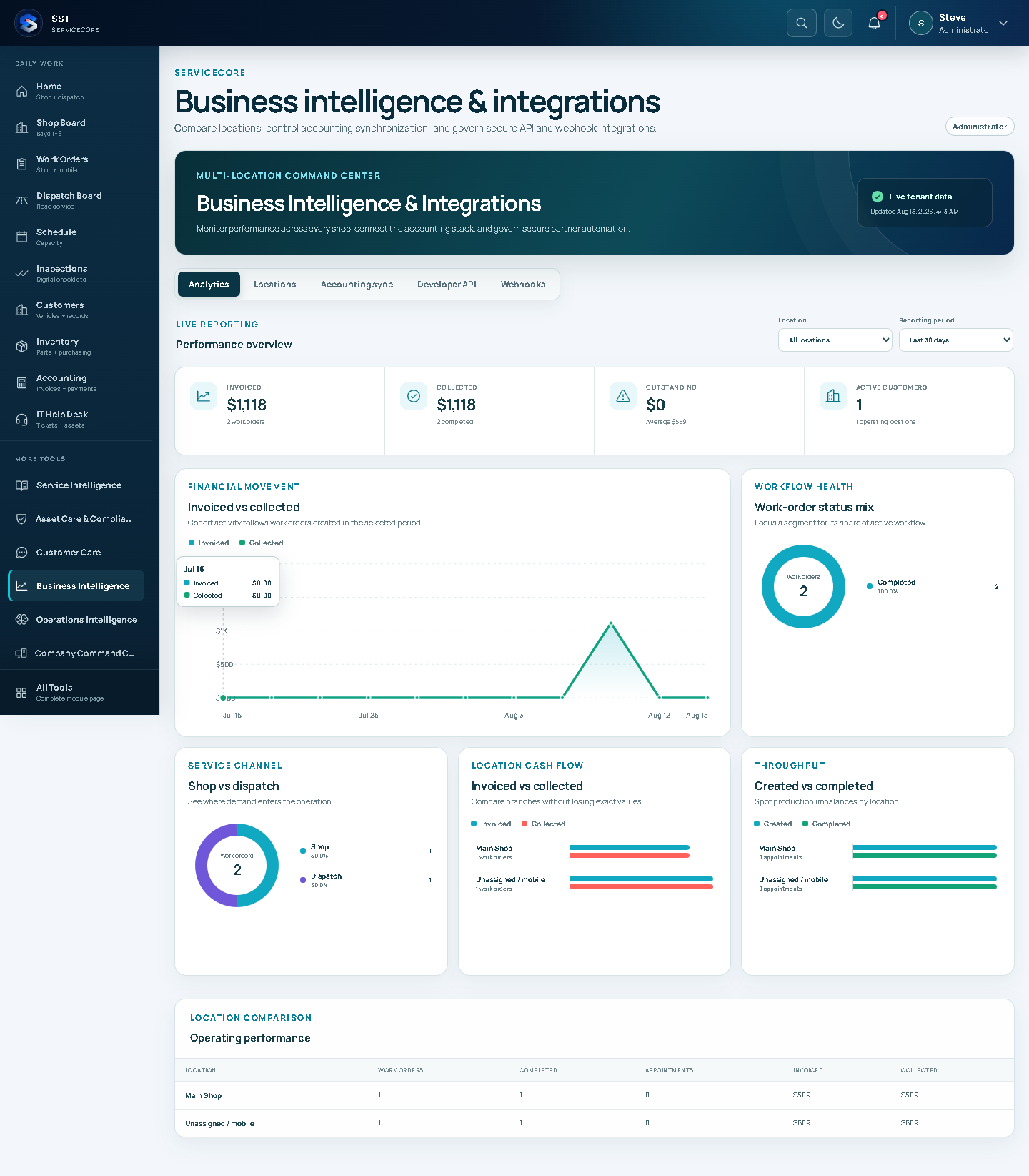 ServiceCore business intelligence workspace with performance charts and operational totals